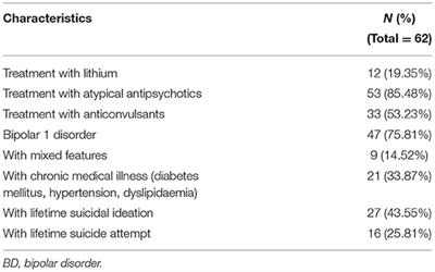 The Role of Oxidative Stress in Suicidal Behaviour Among Bipolar Patients: A Cross-Sectional Study in a Malaysian Sample